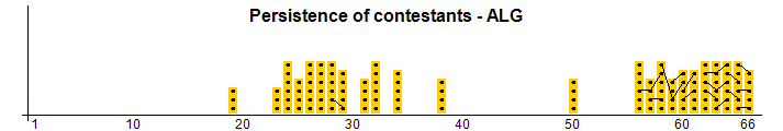 Persistence of contestants - ALG