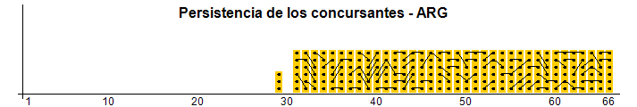 Persistence of contestants - ARG