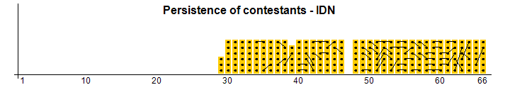 Persistence of contestants - IDN