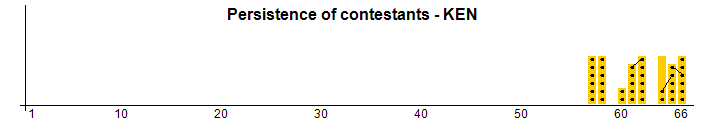Persistence of contestants - KEN