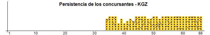 Persistence of contestants - KGZ
