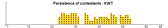 Persistence of contestants - KWT