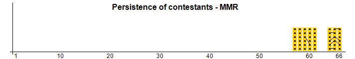 Persistence of contestants - MMR