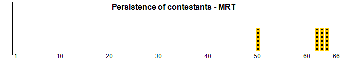 Persistence of contestants - MRT