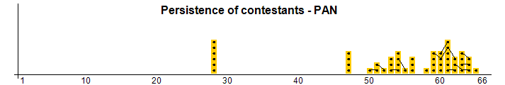 Persistence of contestants - PAN