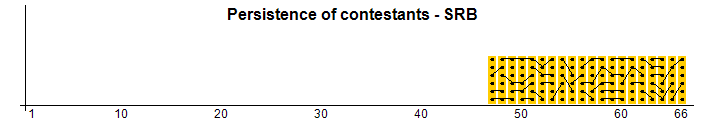 Persistence of contestants - SRB