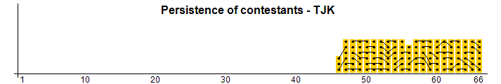 Persistance des concurrents - TJK
