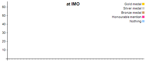 CZE at IMO 2020